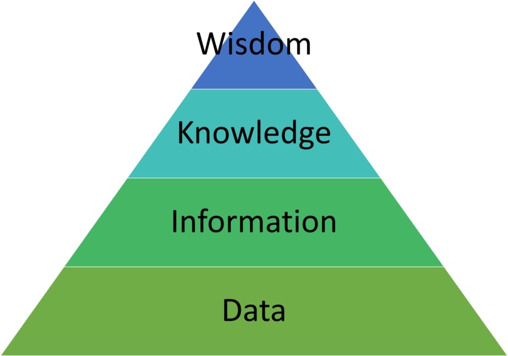 The Hierarchy of Wisdom