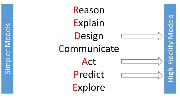 Uses of High Fidelity Models
