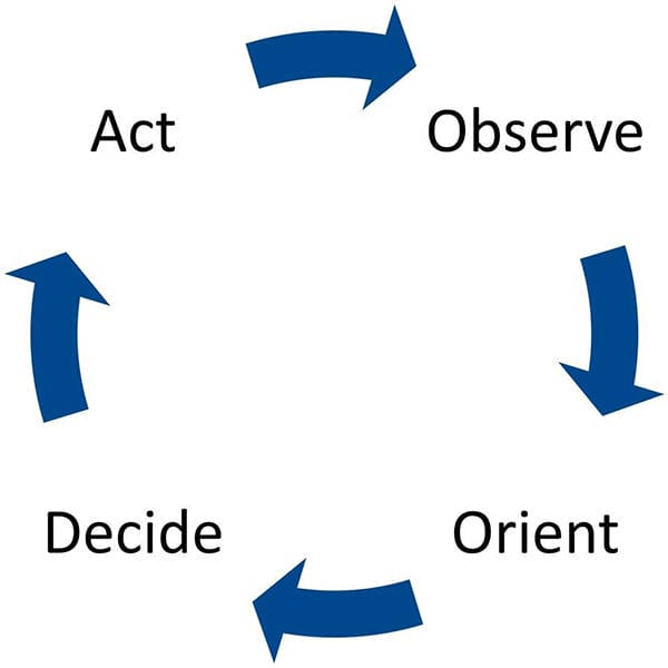 The OODA Cycle