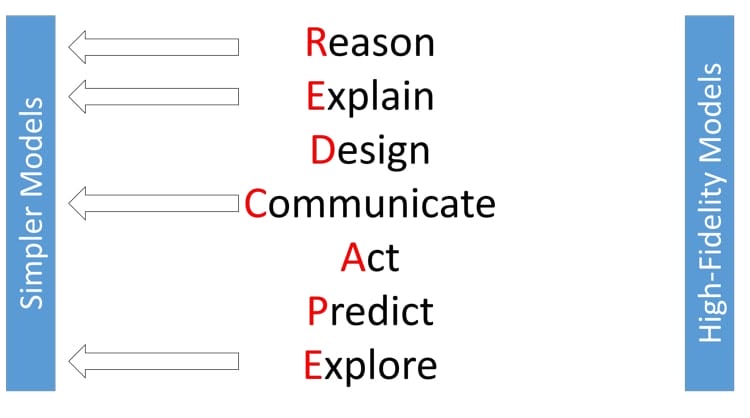 Uses of Simpler Models