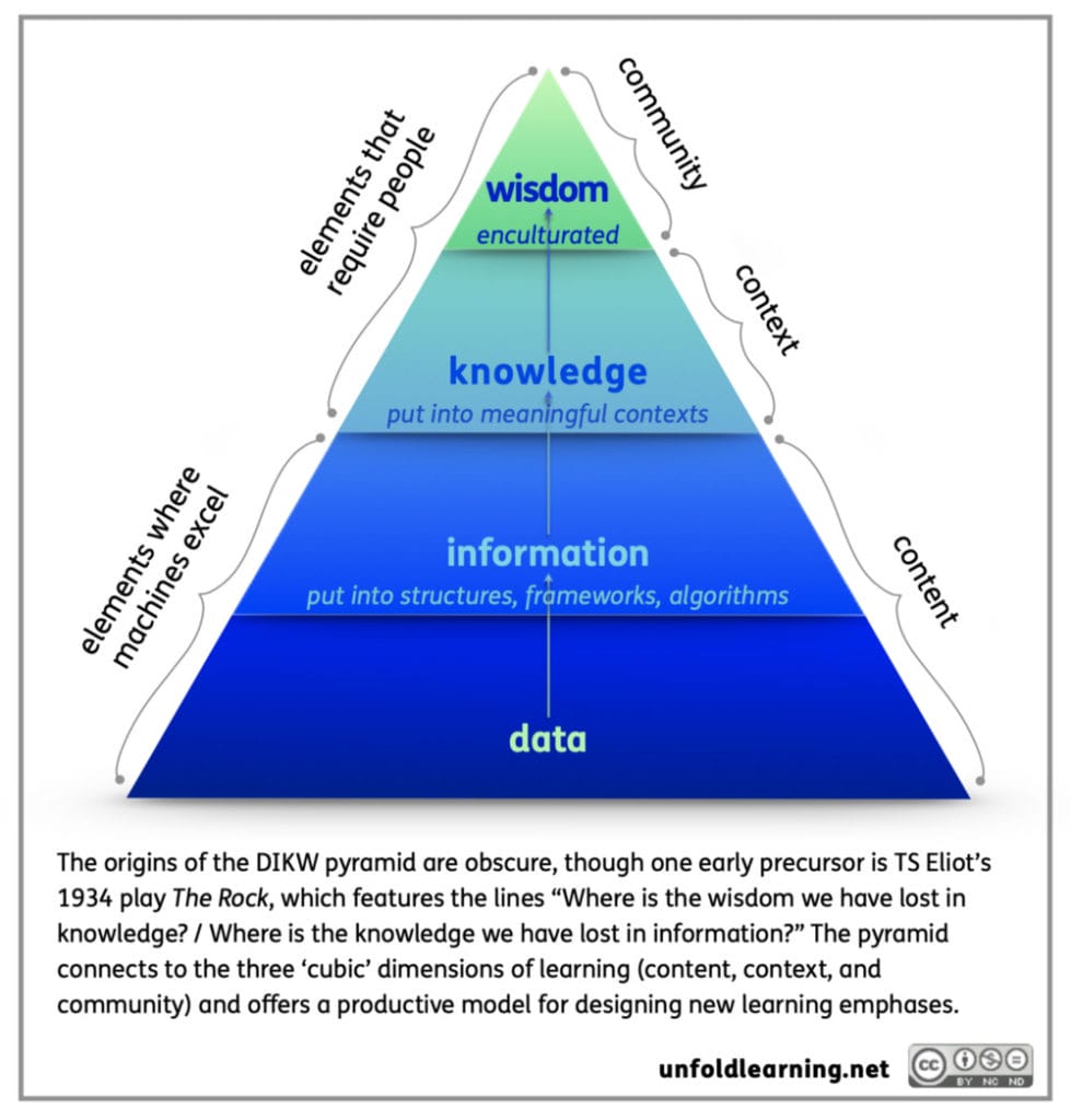 The Hierarchy of Wisdom