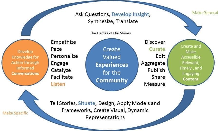 conversational-model-of-community