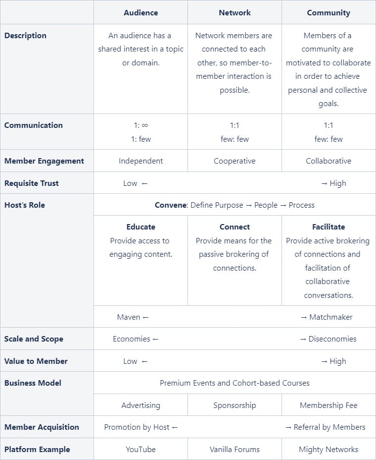 The Audience-Network-Community Spectrum
