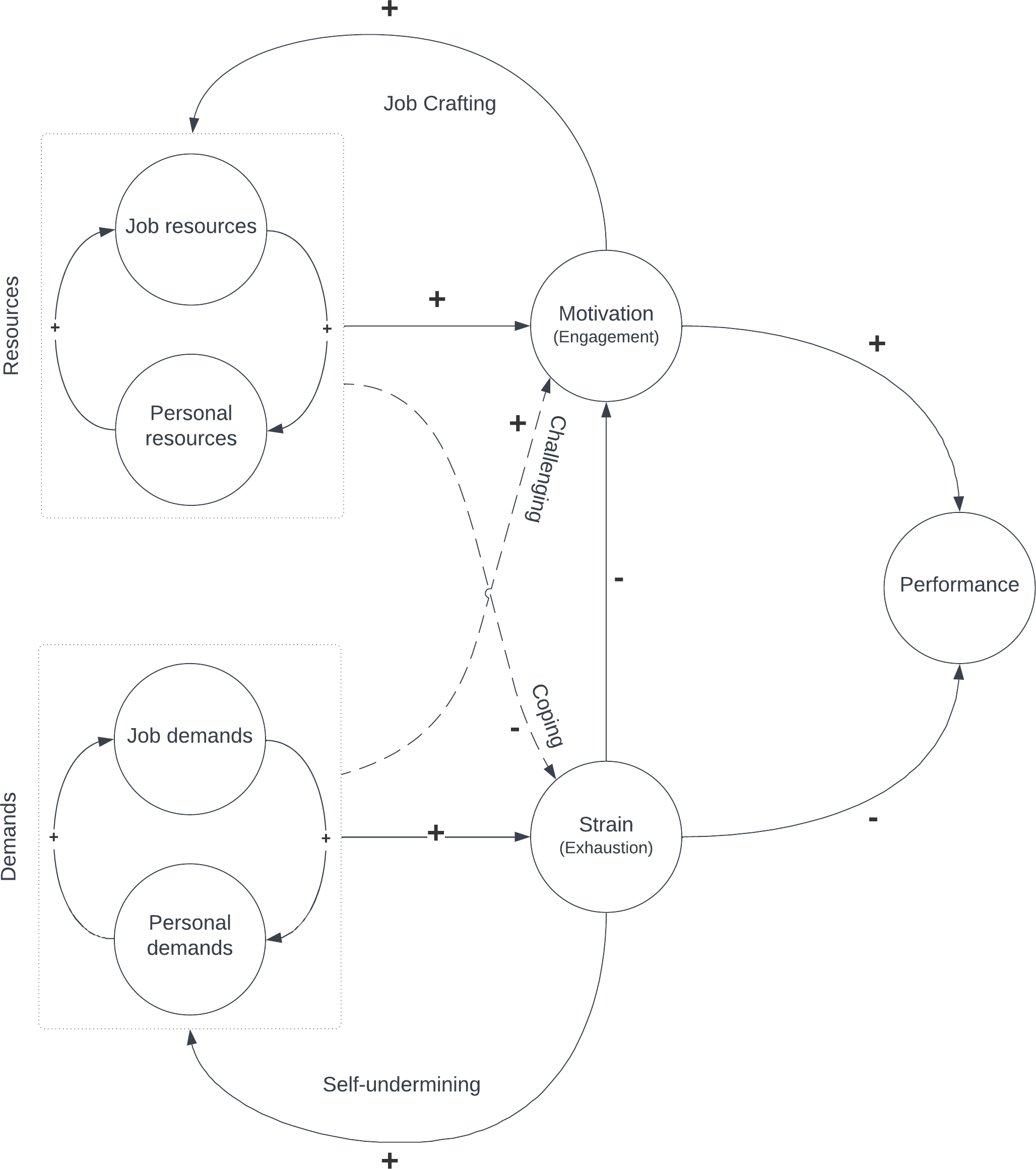 The Job-Demands Resource Model Causal Loop Diagram
