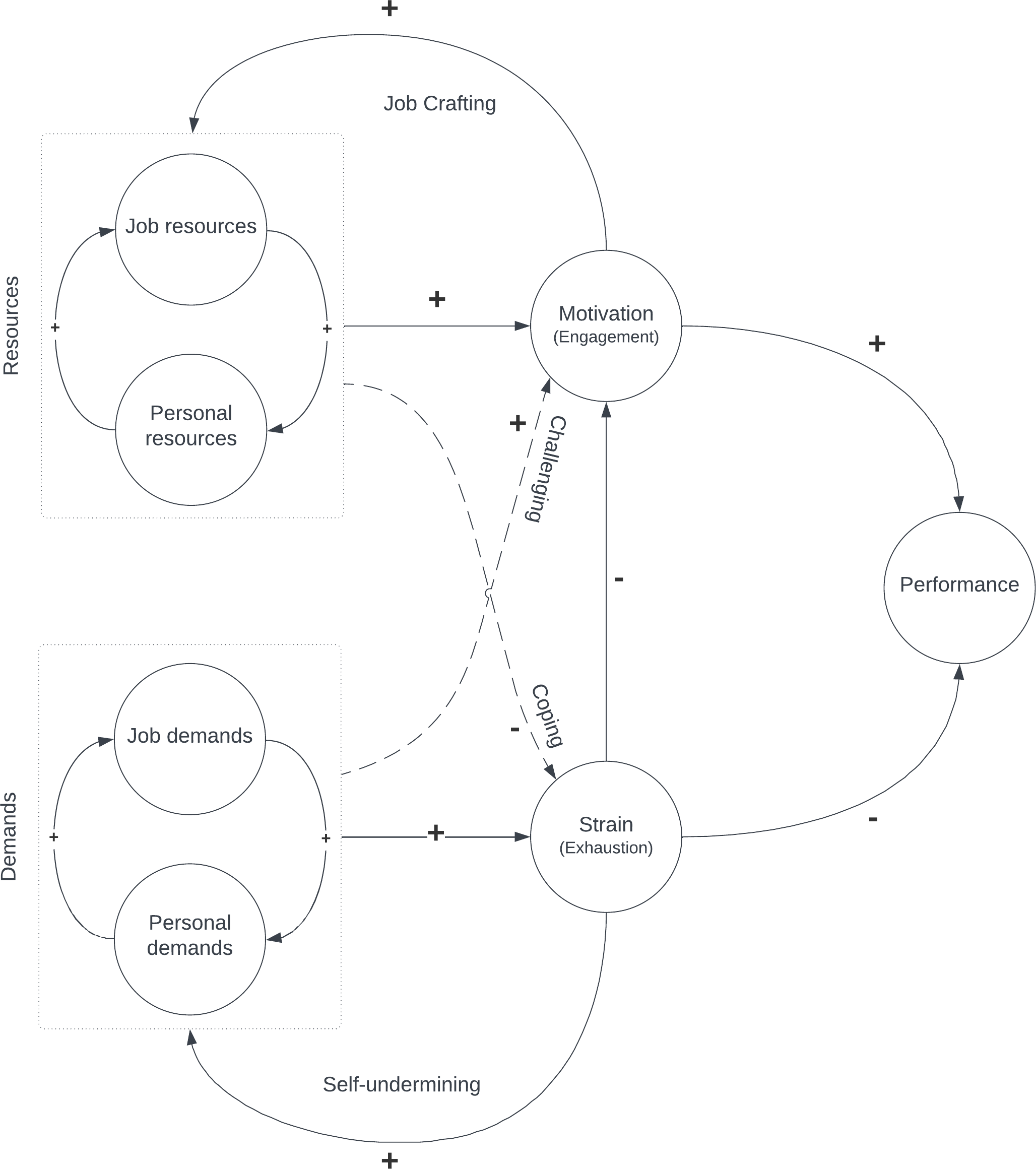D-R Model The Job-Demands Resource Model Causal Loop Diagram