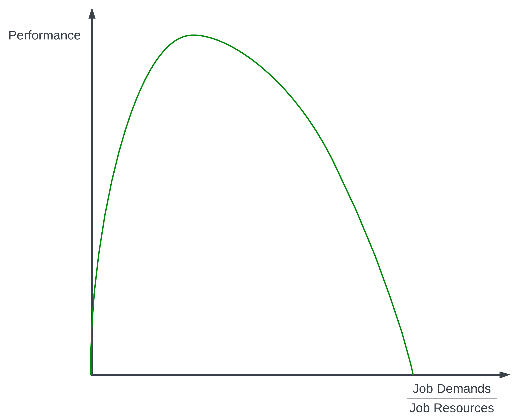 Performance Function The Performance Function