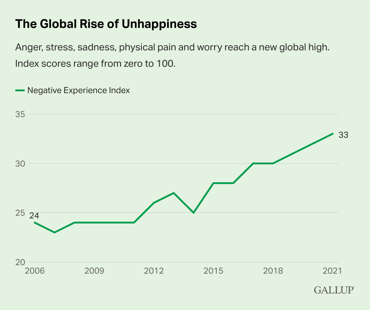 the-global-rise-of-unhappiness