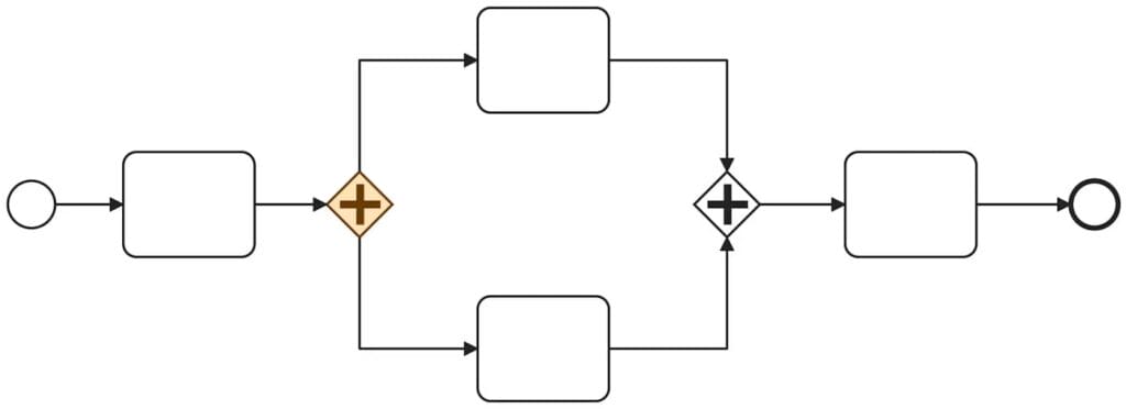 Parallel Gateways - Human Scale Business