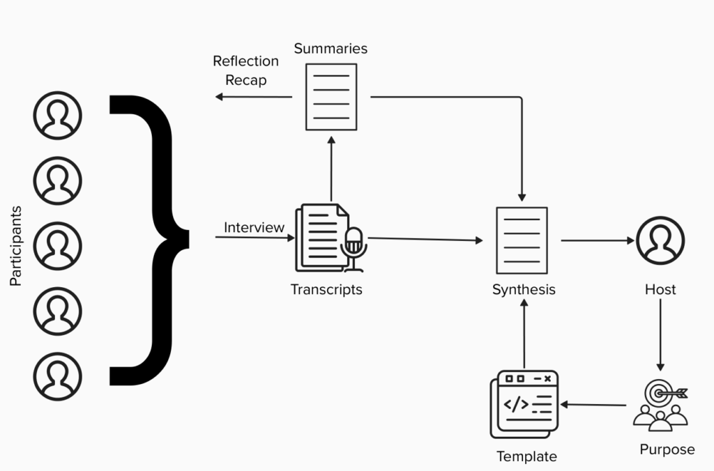 Reflect & Engage process diagram